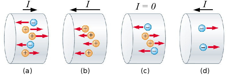 Figura 2 - Cargas movem-se através de quatro regiões: (a) A carga líquida é positiva, portanto a corrente I tem o mesmo sentido das cargas positivas; (b) A carga líquida é positiva e o sentido da