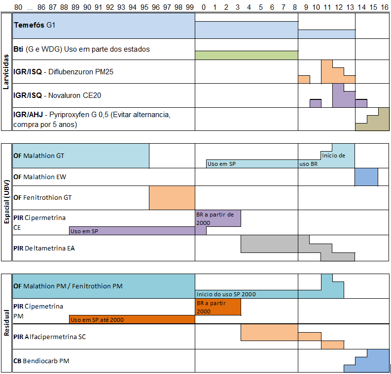 Linha do tempo emprego