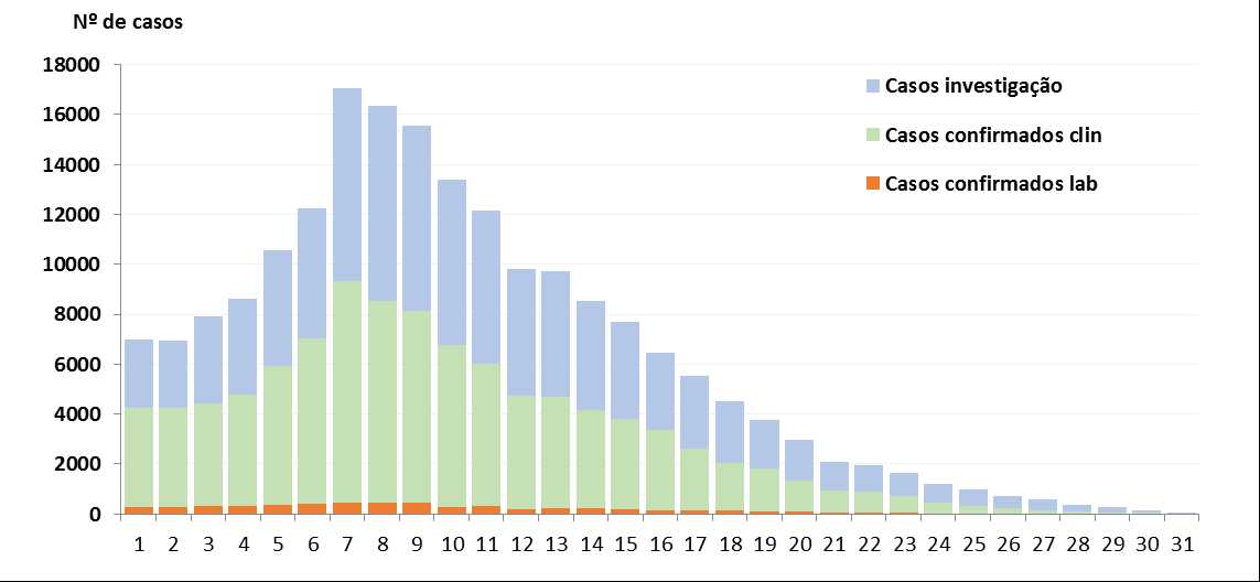 Situação Epidemiológica de Chikungunya e Zika.