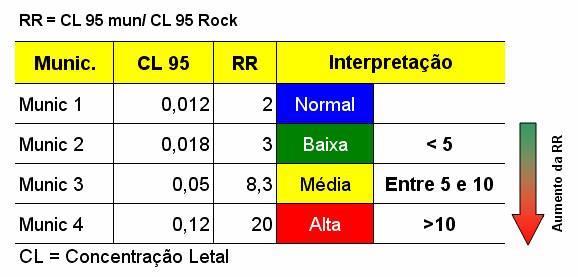 Razão de Resistência - RR Recomendação: trocar quando RR > 3 Quanto mais cedo trocar (quando o