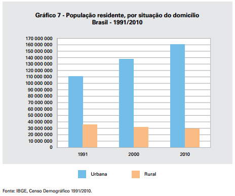 Aumento da densidade populacional nas