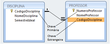 Relacionamentos e suas Chaves