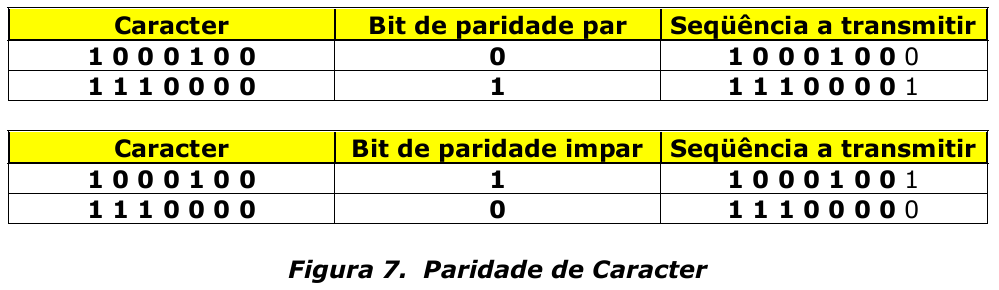 Os erros podem ser causados por: Indução eletromagnética; Falha de sincronização entre emissor e receptor, defeito de componentes, etc; Esquema de detecção e recuperação de erros na transmissão A