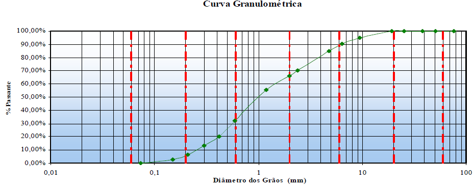 d10 entre 0,25mm e 1,20mm ; U < 4