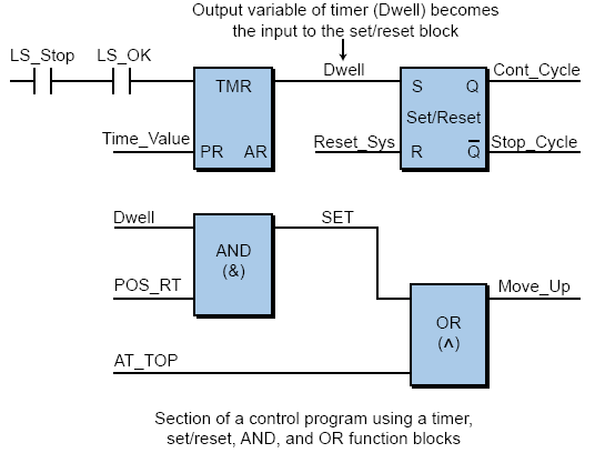 Ilustração 14: Exemplo de um programa em FBD Além dos blocos padrão e dos blocos específicos dos fabricantes, a norma IEC 61131-3 permite aos usuários criarem seus próprios blocos, de acordo com os