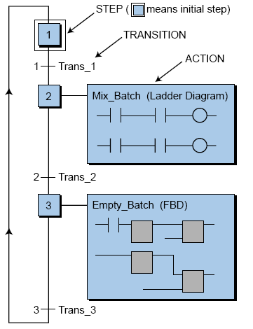 Ilustração 18: Exemplo de um SFC Uma etapa é um estágio em um processo de controle.