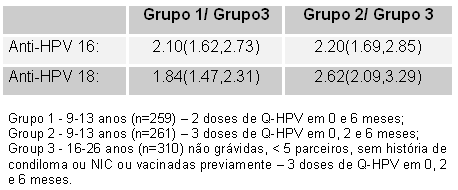 Possibilidade de menos doses em meninas D o bs o n, 2 0 0 9 - A R E 2 D O S E S