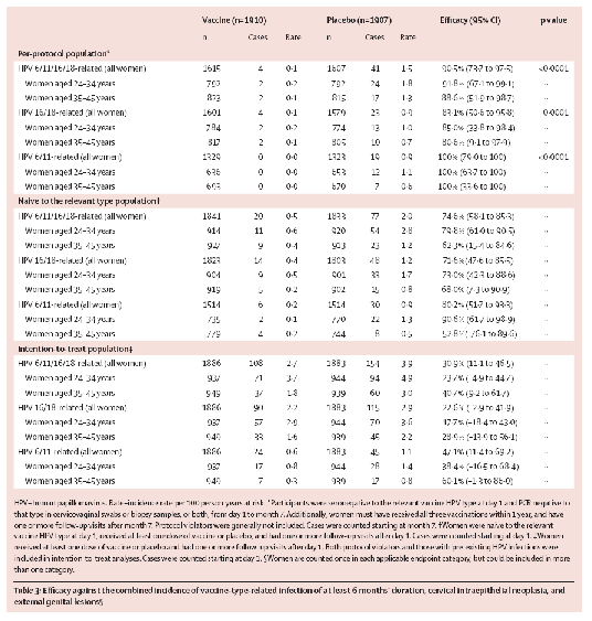 Eficácia em mulheres entre 24-45 anos sem história prévia de doença por HPV Muñoz, 2009.