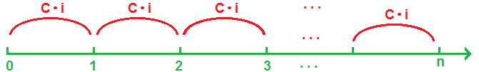 Assim, os juros simples da aplicação serão iguais à sona de n parcelas iguais a C i, ou seja: J = C i + C i + C i + + C i e, portanto: Juros Simples n parcelas J = C i n Os juros simples são