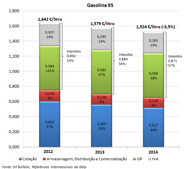 Estrutura dos preços Nas Figuras 5 e 6 é apresentada a estrutura do preço médio de venda ao público da gasolina 95 e do gasóleo rodoviário em 2012, 2013 e 2014.