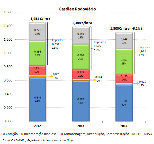 Fig. 6 No caso do GPL Auto, na figura 7, o preço de venda ao público diminuiu 2,9% em relação a 2013 e 8,0% em relação a 2012, também devido à redução das cotações.
