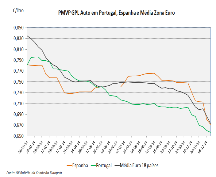 Fig. 12 Fig. 13 No caso do GPL Auto, Portugal apresenta preços médios antes de impostos cerca de 1 c/l abaixo da média da zona Euro e cerca de 11 c/l abaixo dos de Espanha.