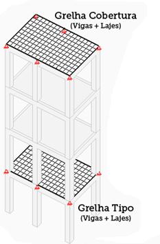 Grelha(vigas + lajes) + Pórtico Espacial(pilares e vigas) Dimensionamento das lajes Dimensionamento de vigas e pilares