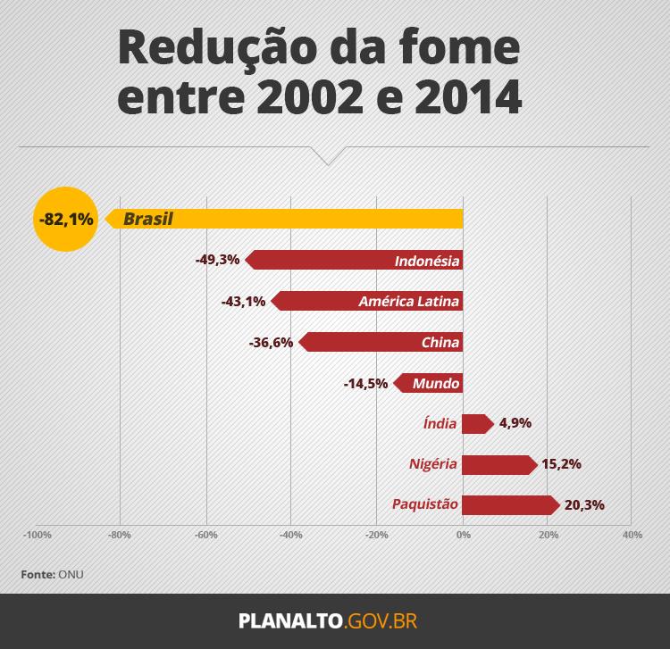 Em 2014, o Brasil saiu do mapa mundial da fome ao