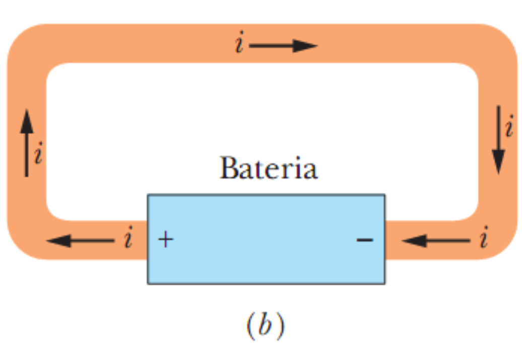 (b) Introduzindo uma bateria no circuito, produzimos uma diferença de potencial entre os pontos do fio