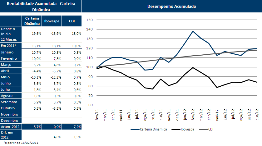 Desempenho da Na semana de 22/10 a 26/10 a caiu 1,39%, contra uma baixa de 2,79% do Ibovespa. No acumulado a carteira registra ganho de 19,6% contra uma perda do Ibovespa de 15,9%.