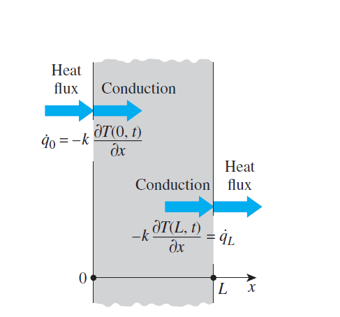 A emperaura em ualuer pono em um deerminado momeno depende da condição no início do processo de condução de calor (=0).