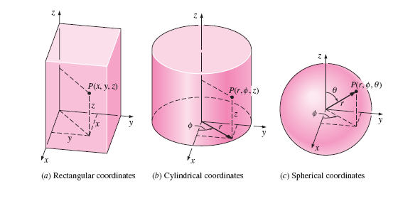 A especificação da emperaura reuer a definição de um sisema de coordenadas a) Reanulares (,y,z) b) Cilíndricas (r,z,) c) Esféricas (r,,) A emperaura em um pono no empo é epressa como: (,y,z,) ou