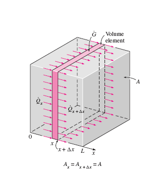Euação da condução de calor unidimensional A- Parede plana elemeno de volume, + Para um elemeno de