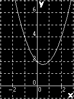 uma equação de Bháskara. Δ= b 2 4 a c A formula de Bhaskara para resolução de equação do 2º grau é: Discriminante igual à zero (uma raiz) Quando isso acontecer parábola terá apenas uma raiz.