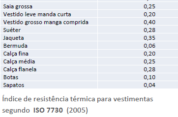 para as trocas de calor por convecção CLO: Unidade de