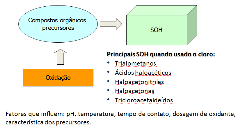 SUBPRODUTOS ORGÂNICOS HALOGENADOS (SOH) 1990 2000 2004 2011 Portaria n 36 do Ministério da Saúde limitou o valor máximo de TAMs em 0,1 mg/l. Portaria n 1.