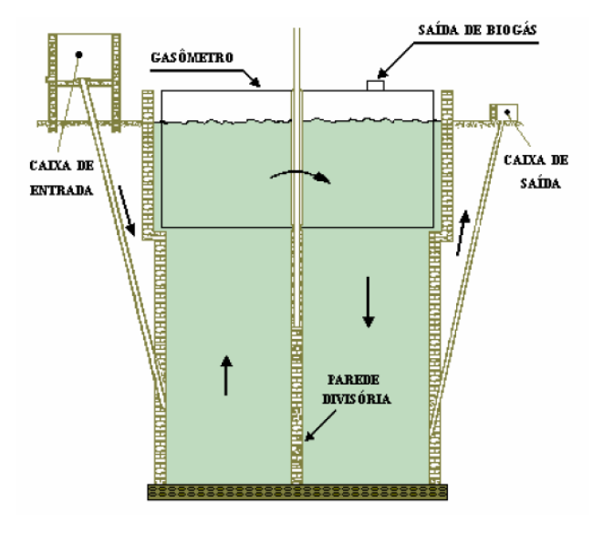40 Figura 8: Biorreator Modelo Indiano Fonte: PECORA (2006) 2.4.3 Biorreator - Chinês É formado por uma câmara cilíndrica em alvenaria para fermentação, com teto impermeável, servindo para o armazenamento do biogás.