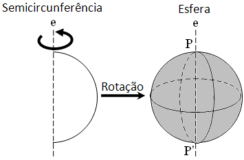As extremidades P e P do eixo (e) de um círculo