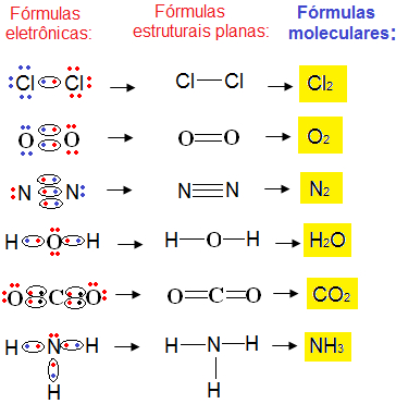 Ligações Químicas Características dos compostos moleculares: Se encontram no estado sólido, líquido e