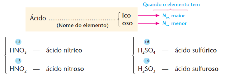 NOMENCLATURA DOS ÁCIDOS Quando o elemento forma dois