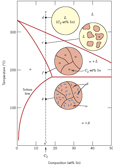 DIAGRAMAS DE FASES E MICROESTRUTURA Microestrutura em Ligas Eutéticas (hipoeutéticas) Fig.