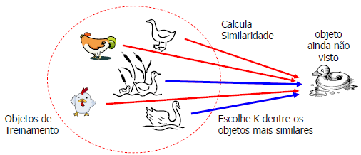 21 Algoritmo K-Nearest Neighbor Baseado unicamente na combinação de exemplos de treino armazenados. Em geral, é definido em termos da distância Euclidiana.