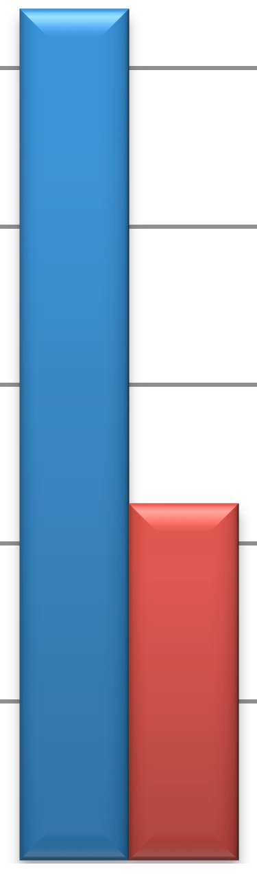 351,43 8.486.232,13 10% 56,50% Evolução da Despesa Corrente/Capital 7.000.00 6.000.00 5.000.00 4.000.00 3.000.00 2.000.00 1.000.00 2008 2009 2010 2011 2012 Despesas Correntes 5.