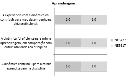 Wangenheim et al. Ensinar a Gerência de Equipes em Disciplinas de Gerência de Projetos de Software Figura 7: Mediana dos itens referentes à experiência do usuário.