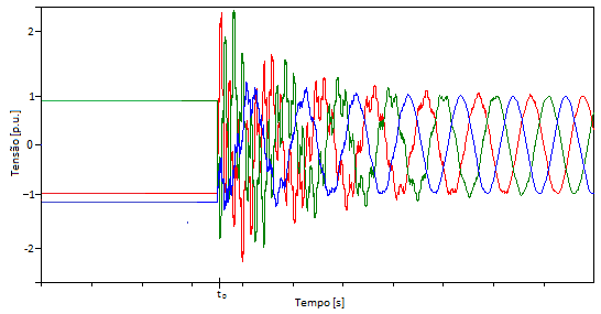 14 Figura 2. Sobretensões devido ao religamento de uma linha de transmissão sem compensação em derivação. Figura 3.