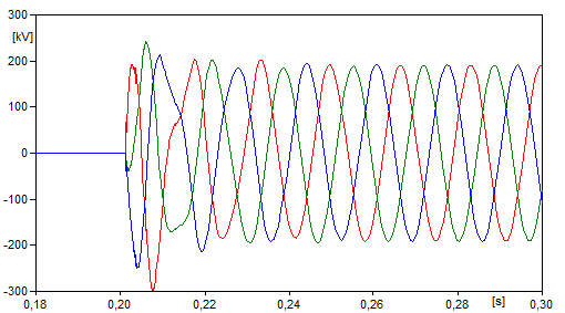 32 Os valores de corrente são nulos até o momento de fechamento do disjuntor, onde ocorrem picos e, devido aos intervalos de fechamento dos polos serem diferentes, as ondas das fases B e C se