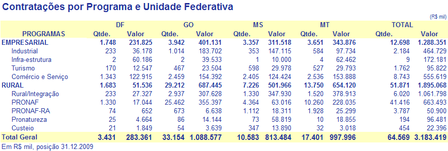 Quadro 15 Distribuição dos Recursos por UF e Programa O Estado do Mato Grosso solicitou alteração dos percentuais de distribuição de recursos entre os setores rural e empresarial (de 50% empresarial