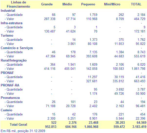 Quadro 17 Contratações por Porte e Programa Os beneficiários de grande porte concentraram 76,6% das contratações no setor rural, o que representou 60,0% dos recursos aplicados.