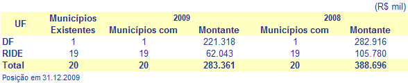 O demonstrativo a seguir apresenta a distribuição espacial das aplicações no exercício de 2009, mostrando o número de municípios da Região atendidos com recursos do, comparativamente com o mesmo