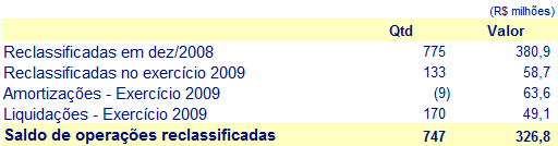 A disponibilidade financeira observada ao final do exercício é de R$ 1.368,3 milhões, representando 11,2% do montante de recursos do.