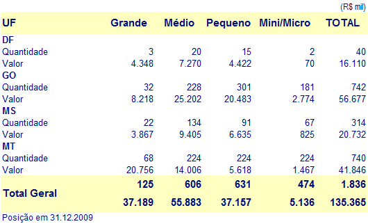 Quadro 40 Renegociações por UF e Porte Em quantidade de contratos reformulados, destacou-se o Estado de Goiás com 0,7 mil casos (40,4% da quantidade total reformulada) e, em volume de reformulações,