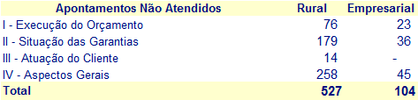 Tendo em vista o curto prazo desde a implementação desse sistema de controle e o tempo necessário para a adoção das ações regularizadoras pelas agências, ainda há informações consolidadas das