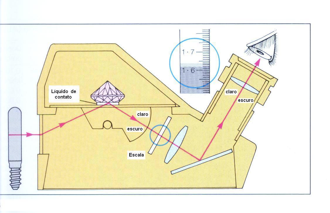 Refratômetro Informações obtidas com o refratômetro Índice de refração Isotropia ou anisotropia Caráter uniaxial ou biaxial Sinal óptico
