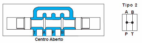 Centro Aberto Válvula de Controle de Direcional Uma condição de centro aberto permite o