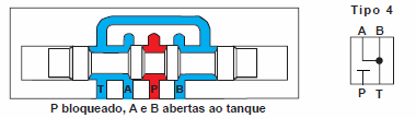 Centro Aberto Negativo Válvula de Controle de Direcional Uma condição de centro aberto negativo permite a operação