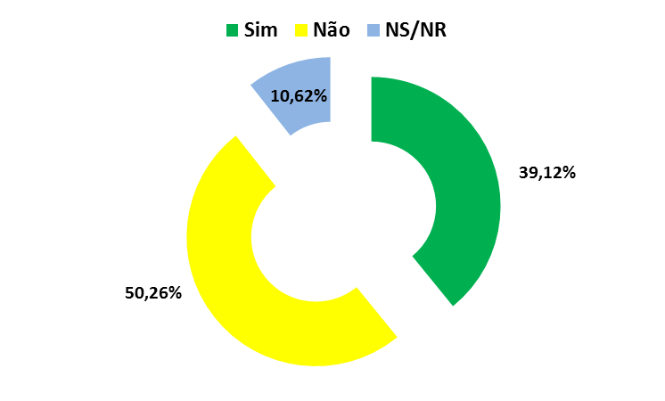 O Apoio do atual prefeito, Chiquinho Ferreira, não é tão importante quanto o esperado, pois, 50,26% dos entrevistados, ou seja, mais da metade, não votaria no