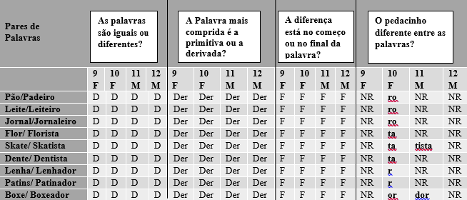 104 o vocábulo formado pelo morfema base + sufixo agentivo era mais extensa do que a palavra primitiva.