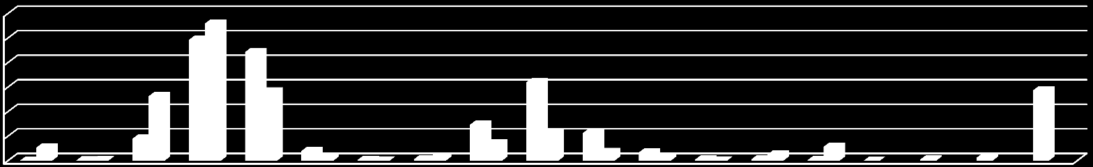 1.4. Distribuição por tipo dos imóveis ofertados no munícipio: Venda Locação 30,00% 25,00% 20,00% 15,00% 10,00% 5,00% 0,00% Totais Kitnet Apart Hotel AP 1 AP 2 AP 3 AP 4 AP > 4 CASA 1 CASA 2 CASA 3