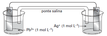 V A função da ponte salina é permitir o fluxo de íons, para que as soluções fiquem sempre neutras durante o funcionamento da pilha.