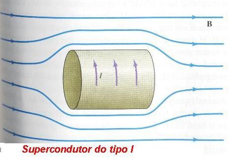 Supercondutores Supercondutores: Kammerlingh Onnes (1911) T c= = 4,15 K para o Hg Bardeen, Cooper e Schrieffer (1957) pares de cooper Até